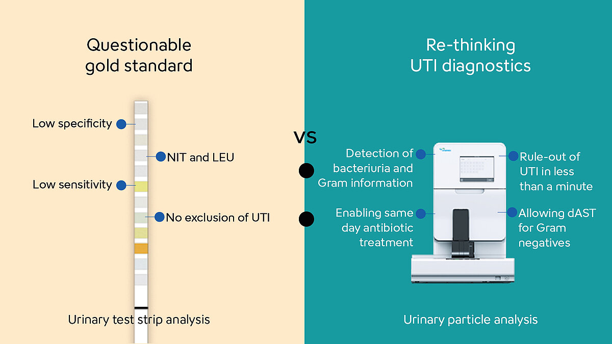 Infographic illustrating the gold standard of urine test strip analysis vs. urinary particle analysis and the features of each.