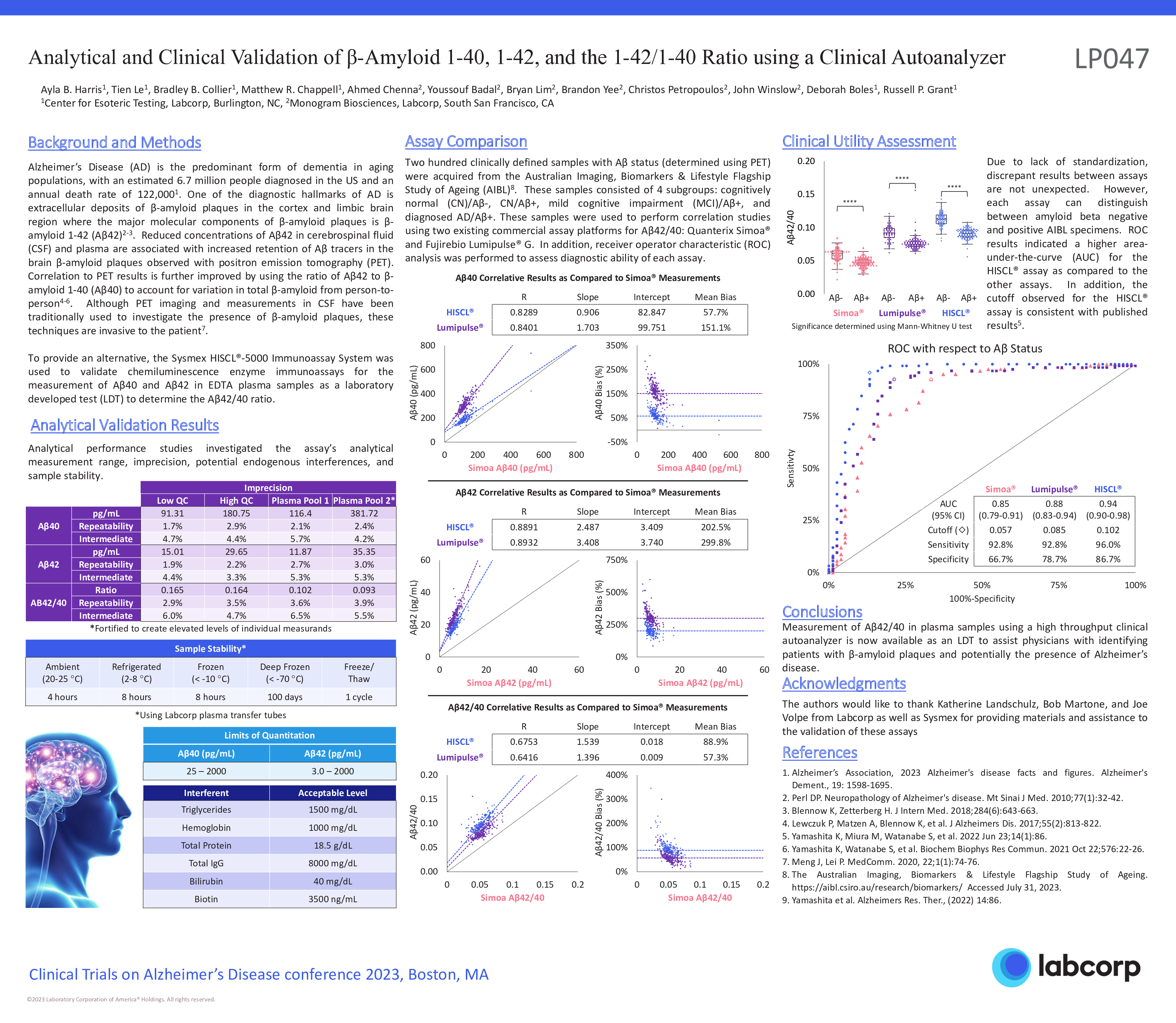 Analytical and clinical validation of β-Amyloid 1-40, 1-42, and the 1-42/1-40 ratio using a clinical autoanalyser