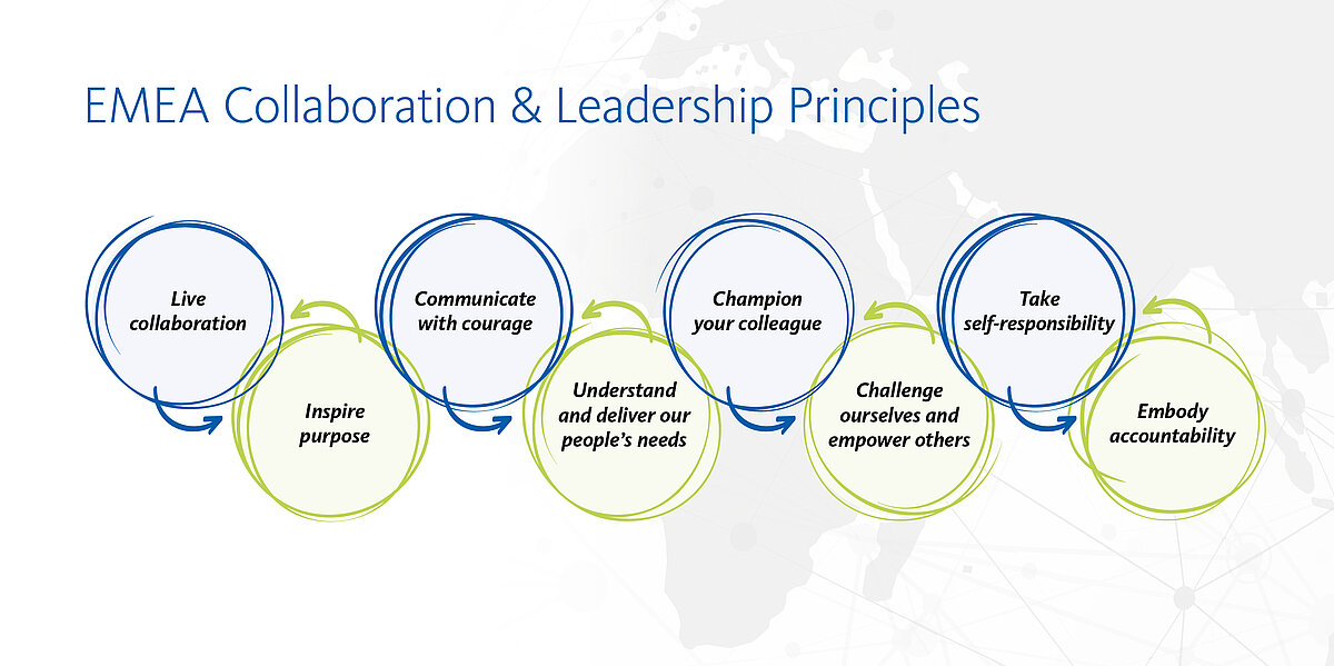 EMEA Collaboration & Leadership Principles