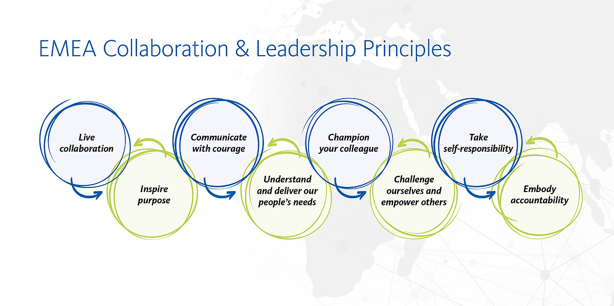 EMEA Collaboration & Leadership Principles EMEA Collaboration & Leadership Principles
