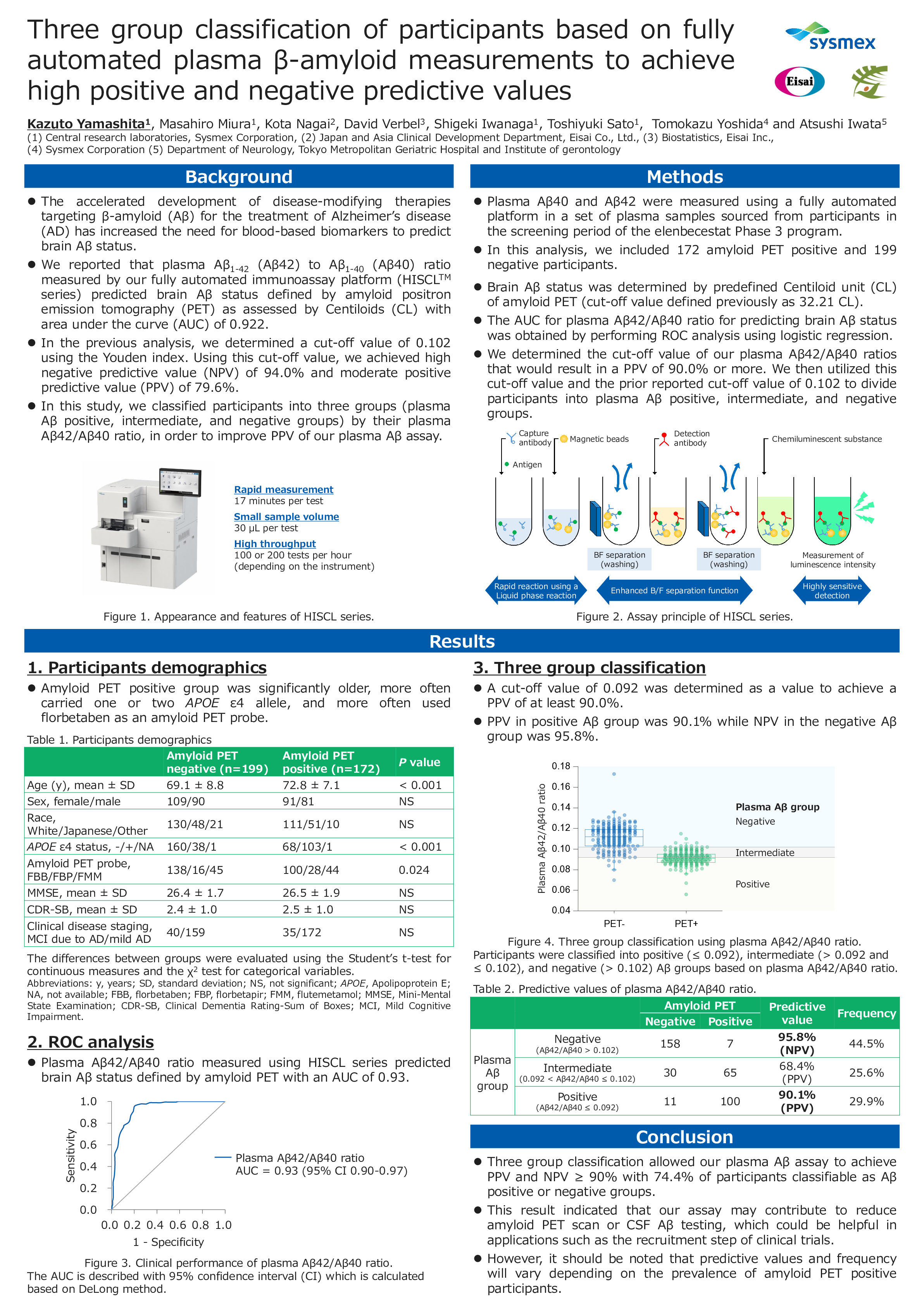 Three group classification of participants based on fully automated plasma β-amyloid measurements to achieve high positive and negative predictive values.