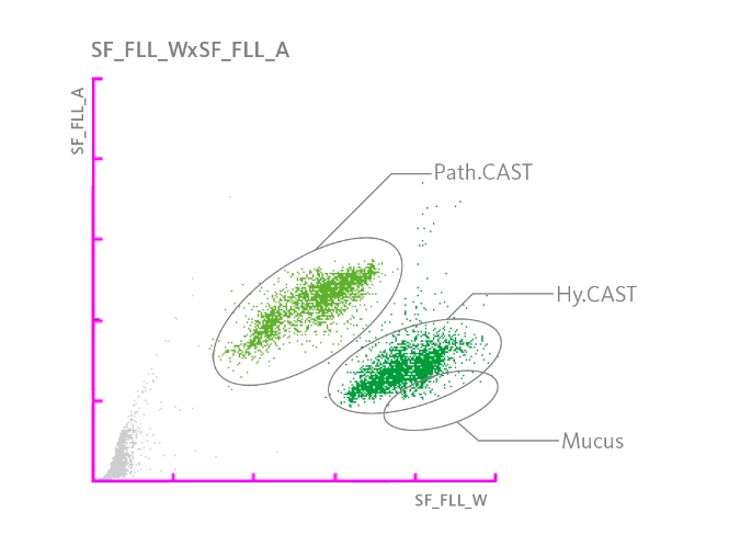 Scattergram highlighting a population of mucus among pathological casts and hyaline 