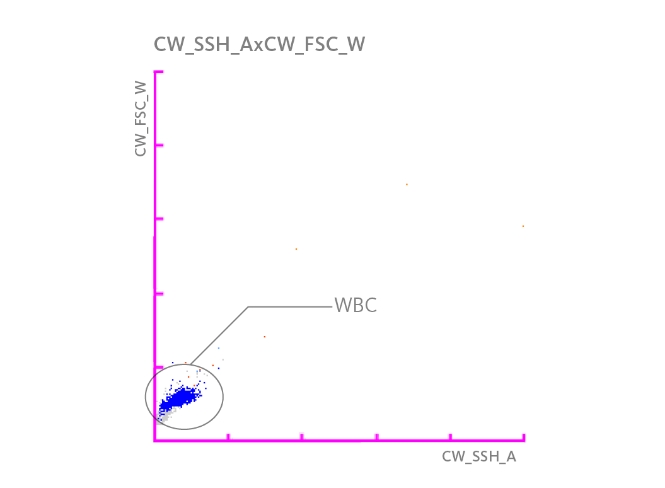 Scattergram highlighting a WBC population.